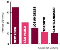 americas TOP FDI CITIES BY PROJECT numberS, Q1 2016 copy