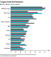 Fossil fuel finance
