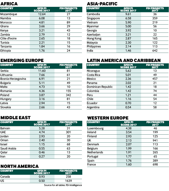 Greenfield FDI performance Index 2017 regions