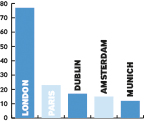 London top European city for FDI projects in Q1 2015