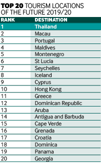 Tourism ranking